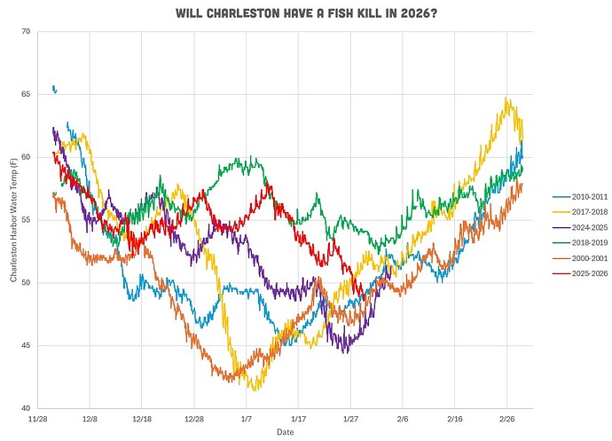 2026 Water Temps